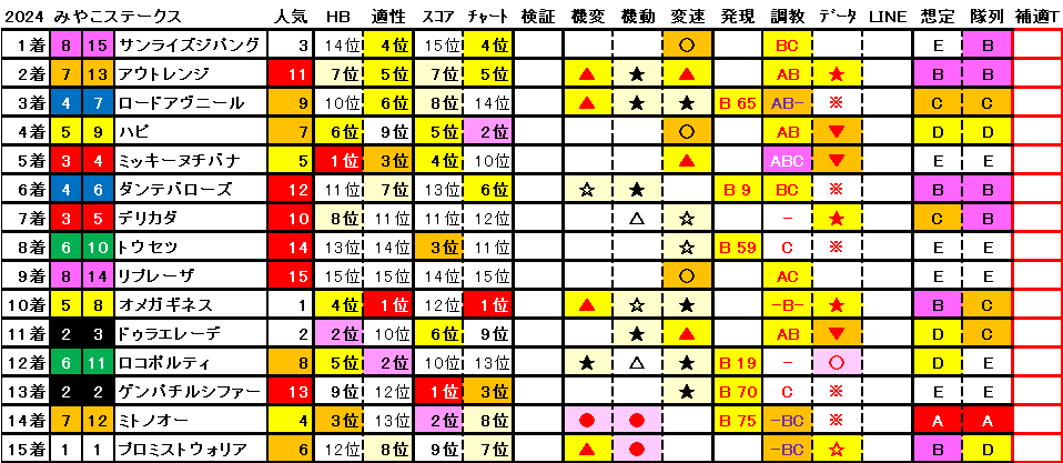 2024　みやこＳ　結果まとめ1